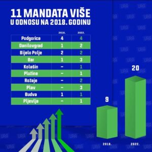 Osvojeni mandati u opstinama Radio televizija Rožaje