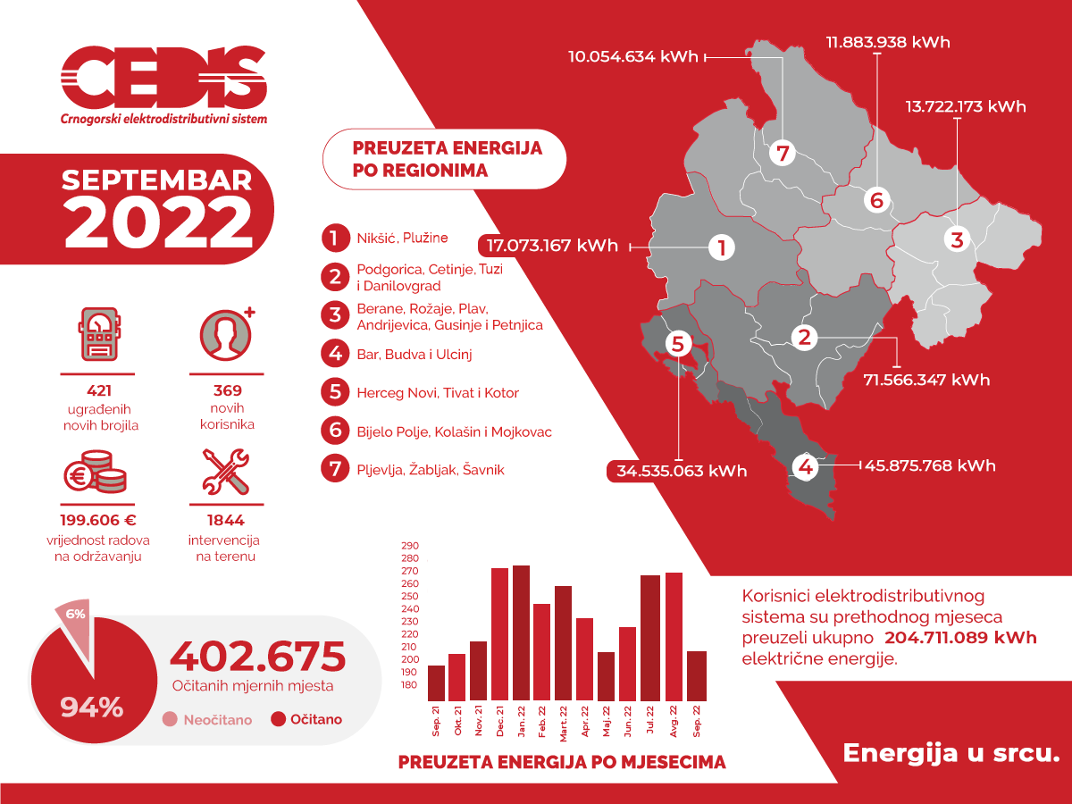 CEDIS: U održavanje mreže uloženo oko 200.000 eura