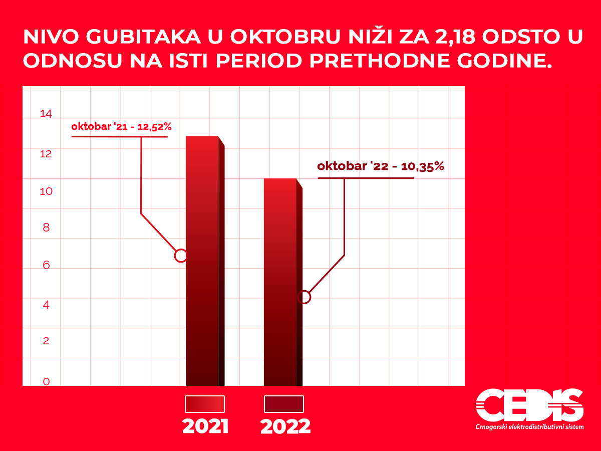 CEDIS: I u  oktobru nizak nivo gubitaka, uštede milionske