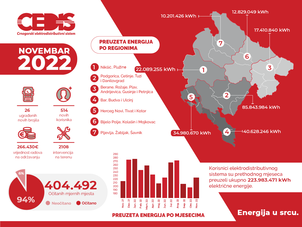 Potrošnja za 12 odsto veća u odnosu na oktobar