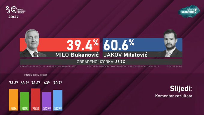 CEMI: Na 58% uzorka Milatović dobio 60 odsto glasova, Đukanović 40 odsto
