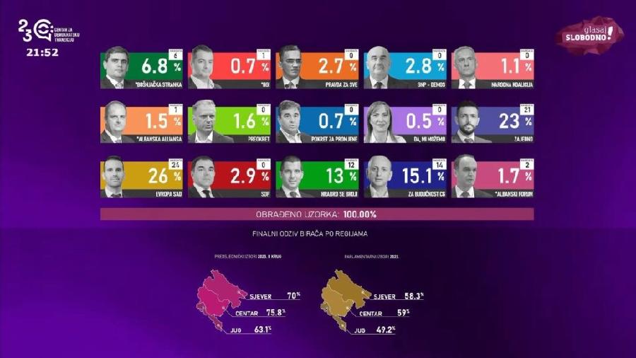 Evropa sad 25,6 odsto, “Zajedno” 23,8 odsto, ZBCG 14,7 odsto…
