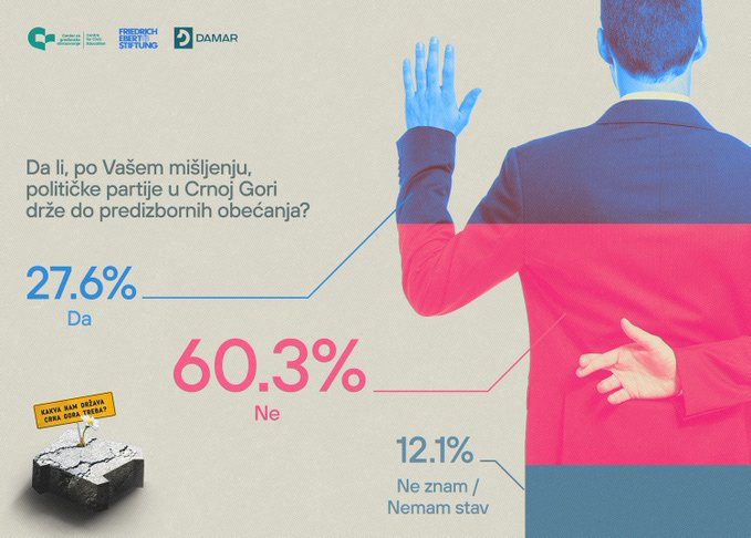 Slaba vjera u predizborna obećanja