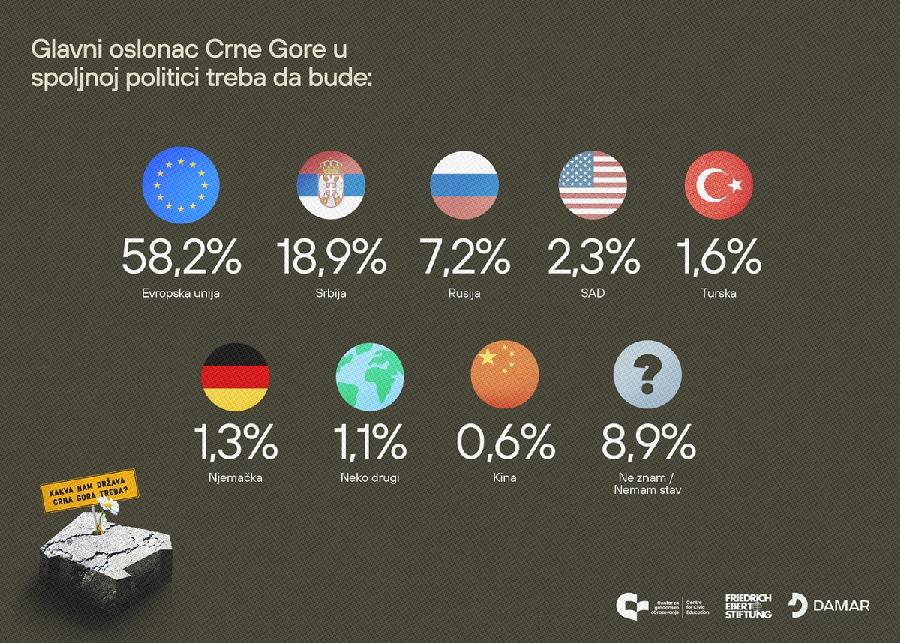 Kao oslonac CG u spoljnoj politici 60% građana vidi EU