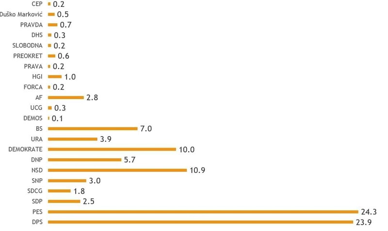 Istraživanje CEDEM-a: Rejting Bošnjačke stranke 7%