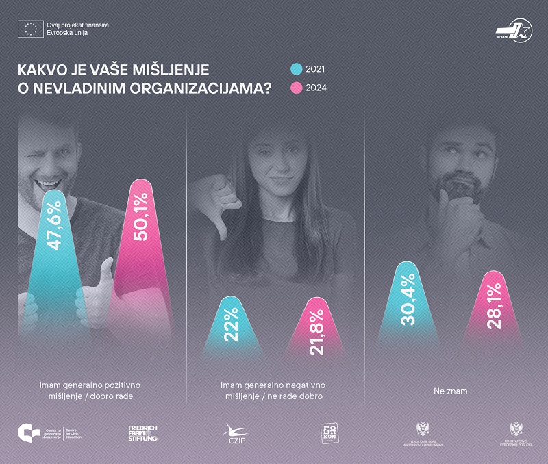 Pozitivno mišljenje građana o radu NVO