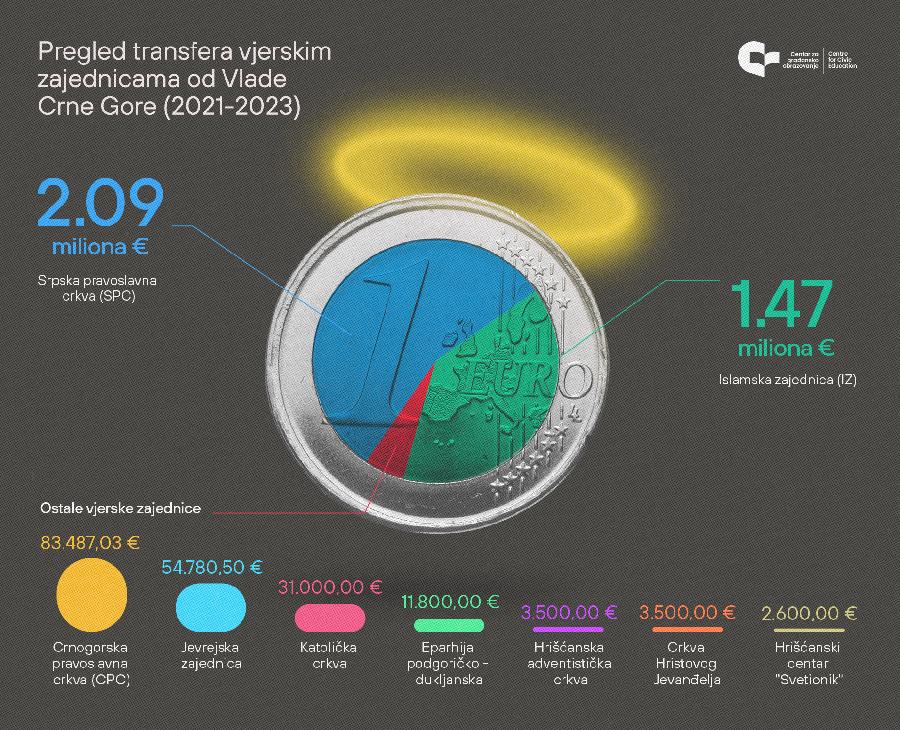 PREGLED TRANSFERA VJERSKIM ZAJEDNICAMA OD VLADE CRNE GORE infografik Radio televizija Rožaje