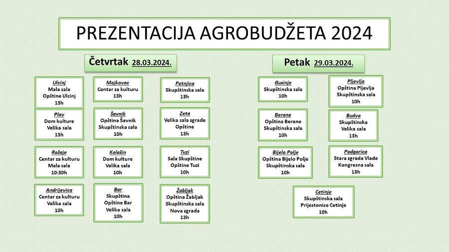 Prezentacija Agrobudžeta po opštinama