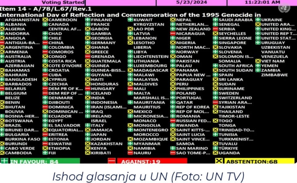 Usvojena rezolucija o Srebrenici u UN, Crna Gora “ZA”