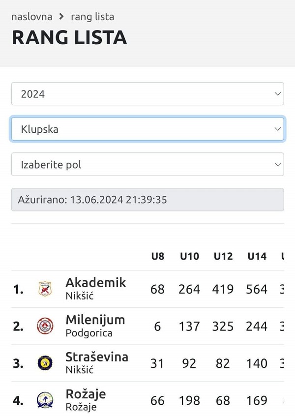 Džudo klub “Rožaje” zauzeo visko 4. mjesto u Crnoj Gori