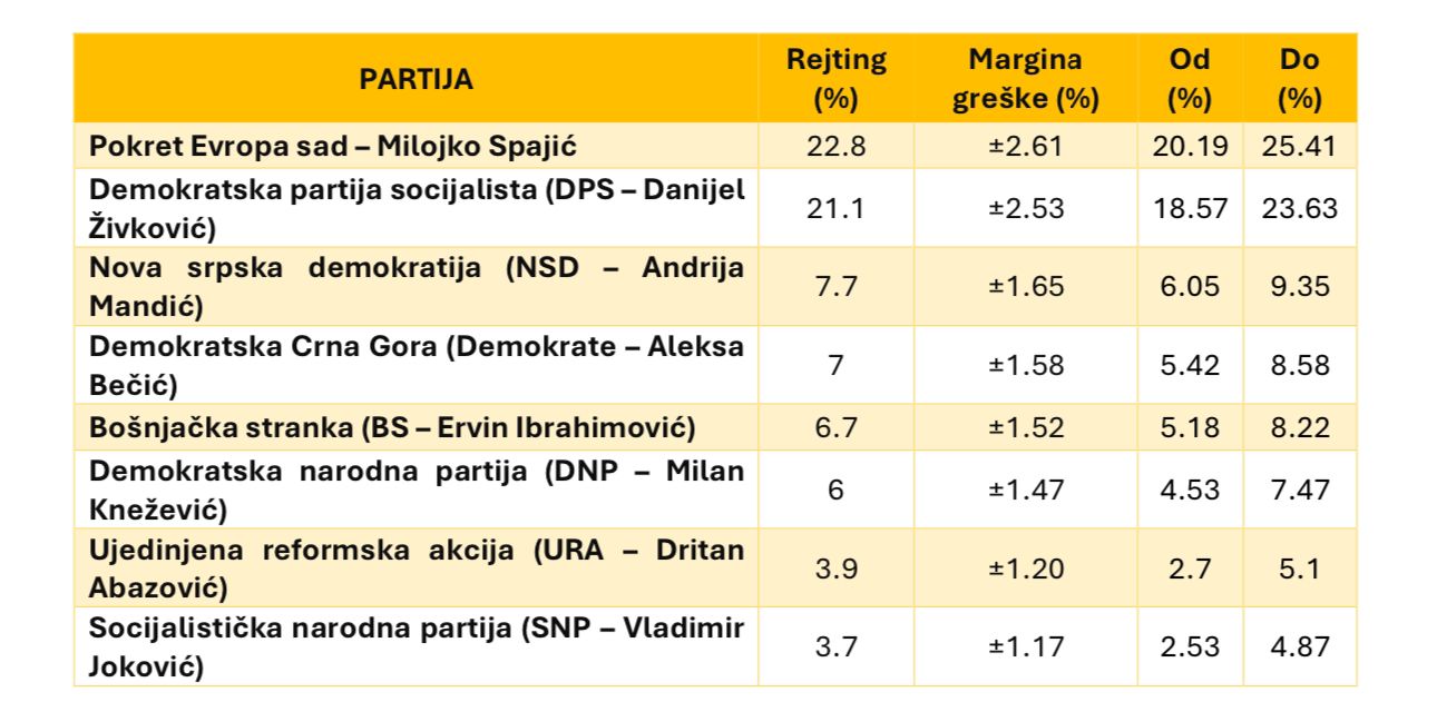 Istraživanje DAMAR-a pokazatelj da BS vodi ispravnu politiku u kontinuitetu
