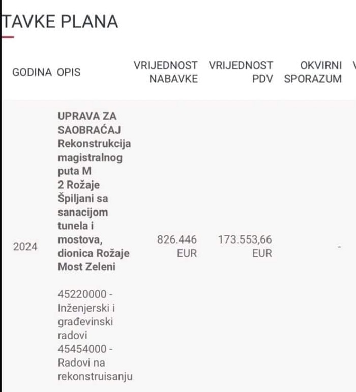 Nurković: Raspisan tender za rekonstrukciju puta od ETC-a do mosta Zeleni u Rožajama