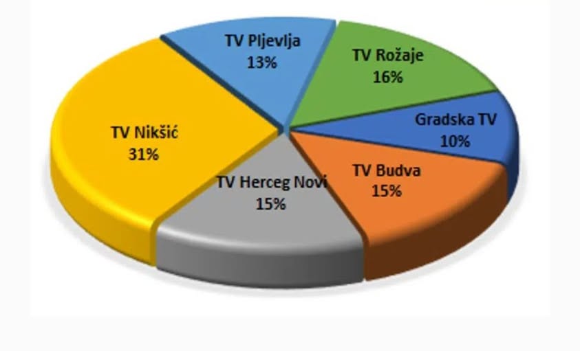 Rezultati istraživanja: Radio televizija Rožaje druga po broju lokalnih tema od svih emitera u državi