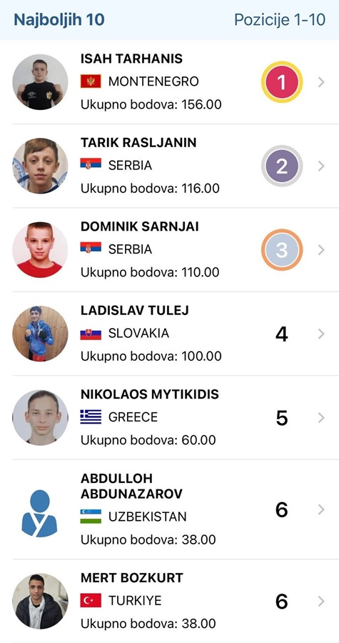 Warriorsi među najboljima na svijetu: Isah Tarhaniš, Ishak Agović i Almin Skenderović u top 10! 1 IMG 1864 2 Radio televizija Rožaje
