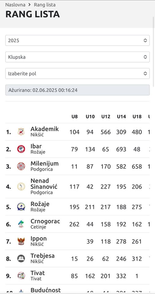 Lideri na tatamiju – Judo klub Ibar među najboljima u Crnoj Gori!