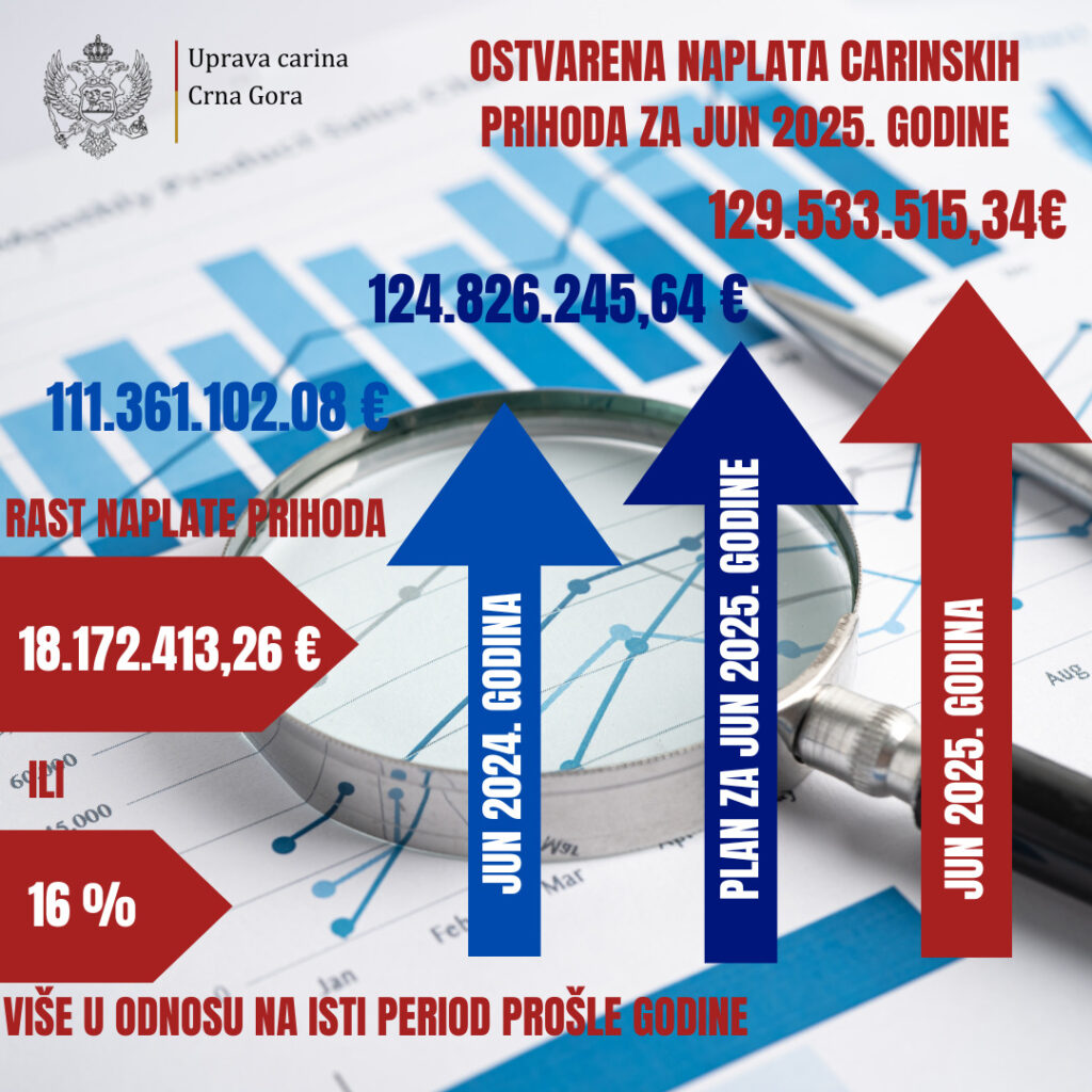 Uprava carina: U junu ostvarena naplata prihoda oko 130 miliona eura 1 ostvarena naplata carinskih prihoda jun 2025 Radio televizija Rožaje