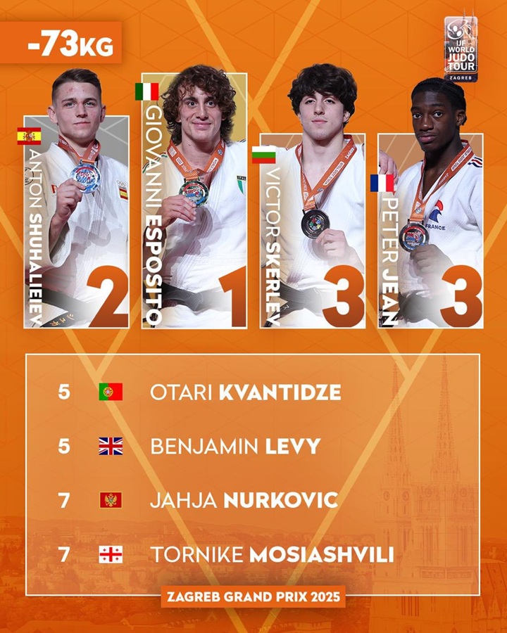 Jahja Nurković sedmi na Grand Prixu Zagreb 2025 1 582350242 1726573801609938 7854990450603396202 n Radio televizija Rožaje