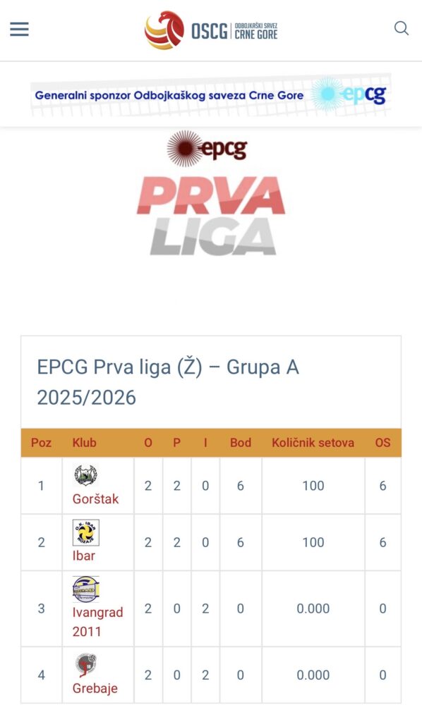 Odbojka: Ibar slavio maksimalnu pobjedu protiv Ivangrada 1 IMG 7889 Radio televizija Rožaje